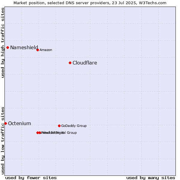Market position of Cloudflare vs. Nameshield vs. Octenium