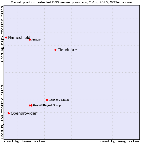 Market position of Cloudflare vs. Openprovider vs. Nameshield