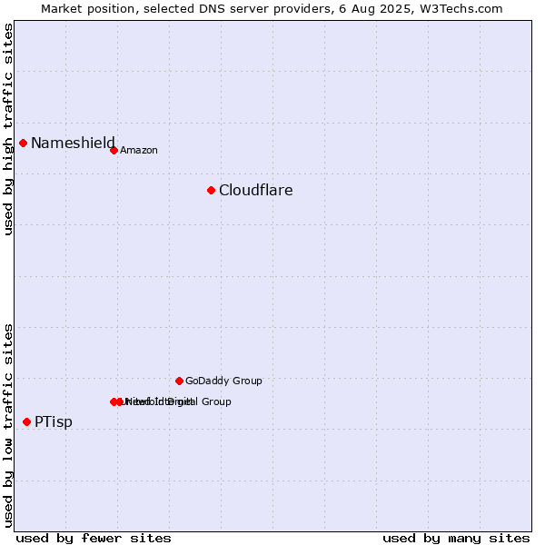 Market position of Cloudflare vs. PTisp vs. Nameshield