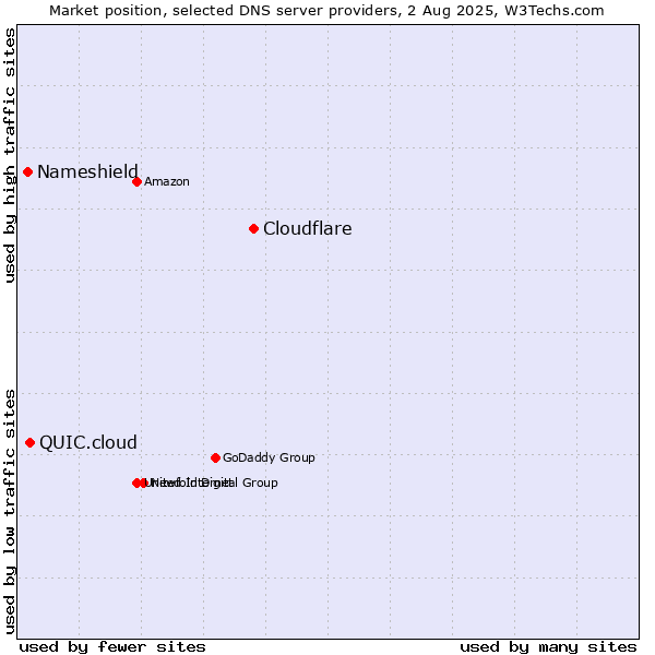 Market position of Cloudflare vs. QUIC.cloud vs. Nameshield