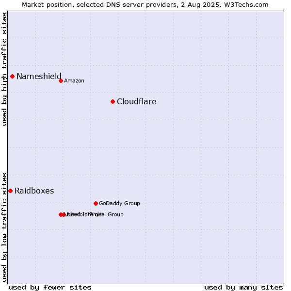Market position of Cloudflare vs. Nameshield vs. Raidboxes