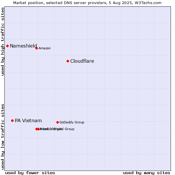 Market position of Cloudflare vs. PA Vietnam vs. Nameshield