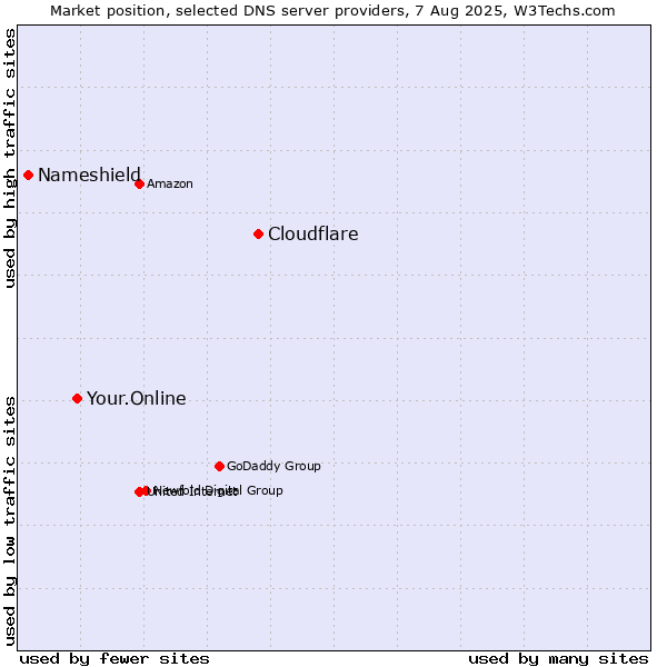Market position of Cloudflare vs. Your.Online vs. Nameshield