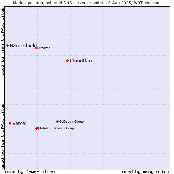 Market position of Cloudflare vs. Vercel vs. Nameshield