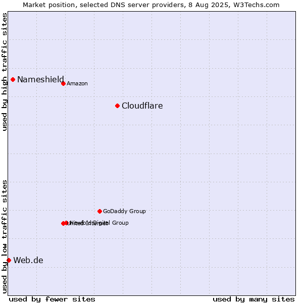 Market position of Cloudflare vs. Nameshield vs. Web.de