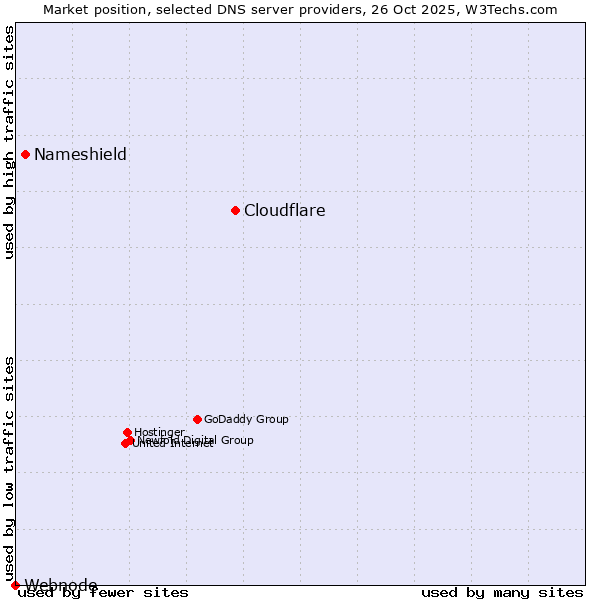 Market position of Cloudflare vs. Nameshield vs. Webnode