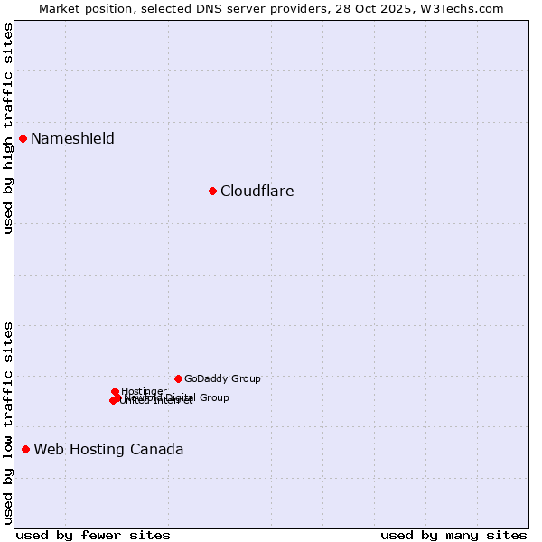 Market position of Cloudflare vs. Web Hosting Canada vs. Nameshield