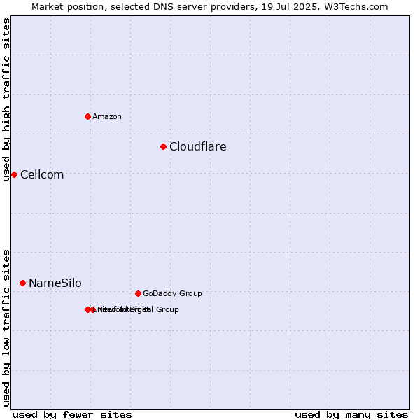 Market position of Cloudflare vs. NameSilo vs. Cellcom