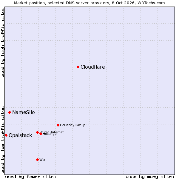 Market position of Cloudflare vs. NameSilo vs. Opalstack