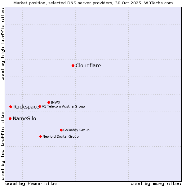 Market position of Cloudflare vs. Rackspace vs. NameSilo