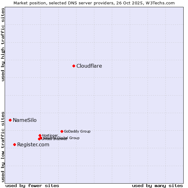 Market position of Cloudflare vs. Register.com vs. NameSilo