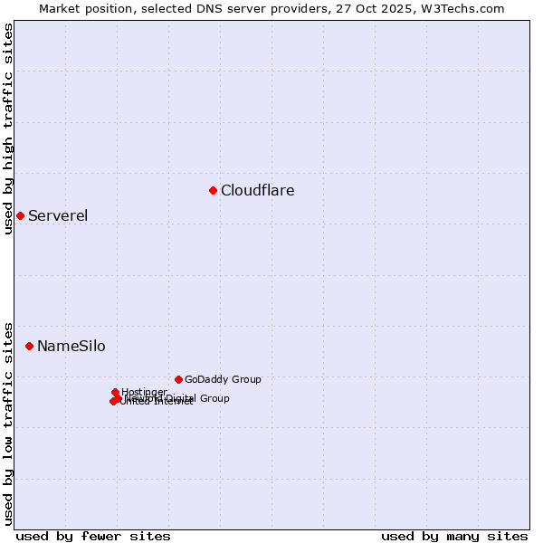 Market position of Cloudflare vs. NameSilo vs. Serverel