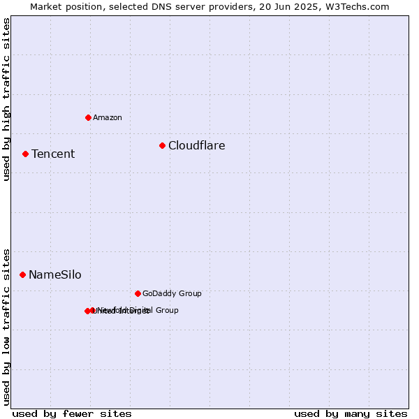 Market position of Cloudflare vs. Tencent vs. NameSilo