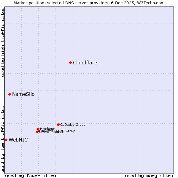 Market position of Cloudflare vs. NameSilo vs. WebNIC