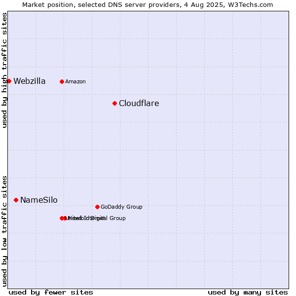 Market position of Cloudflare vs. NameSilo vs. Webzilla