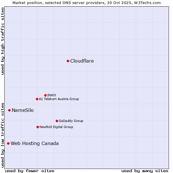 Market position of Cloudflare vs. NameSilo vs. Web Hosting Canada