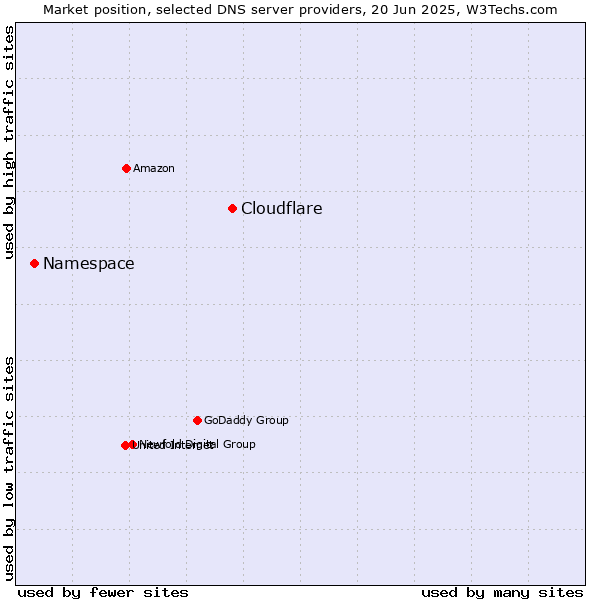 Market position of Cloudflare vs. Namespace