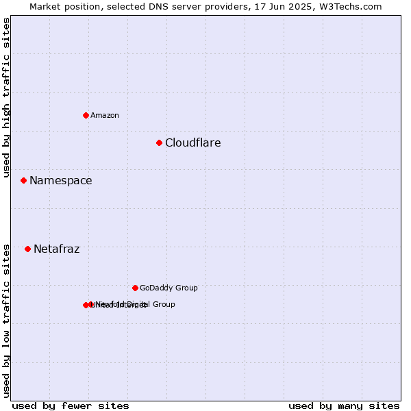 Market position of Cloudflare vs. Netafraz vs. Namespace