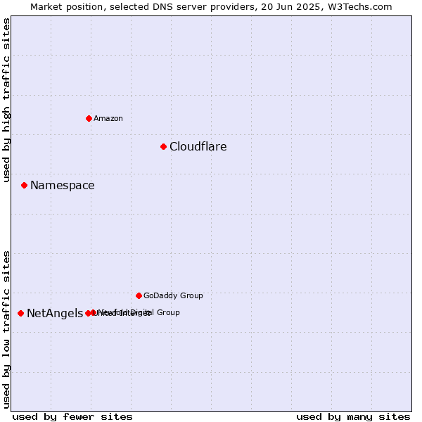 Market position of Cloudflare vs. Namespace vs. NetAngels
