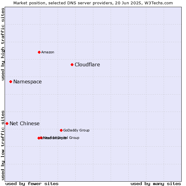 Market position of Cloudflare vs. Namespace vs. Net Chinese