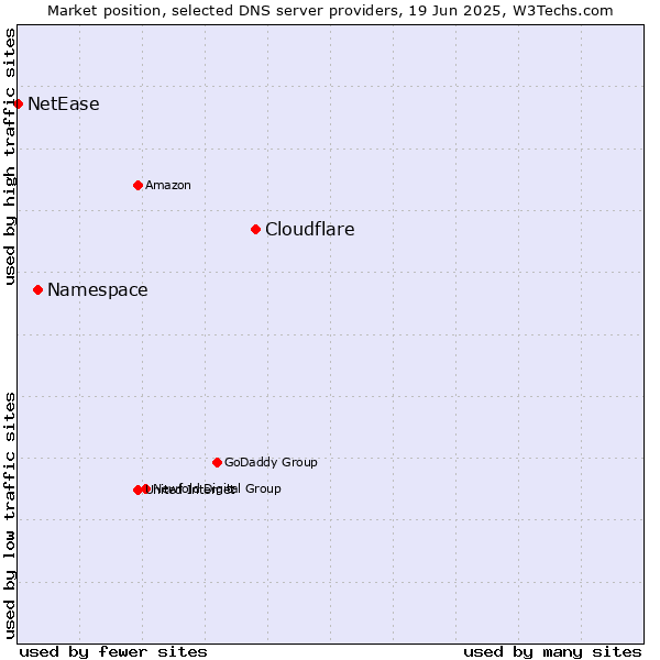 Market position of Cloudflare vs. Namespace vs. NetEase