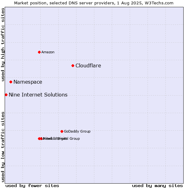 Market position of Cloudflare vs. Namespace vs. Nine Internet Solutions