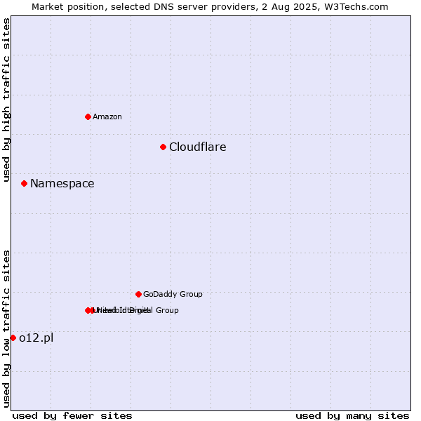 Market position of Cloudflare vs. Namespace vs. o12.pl