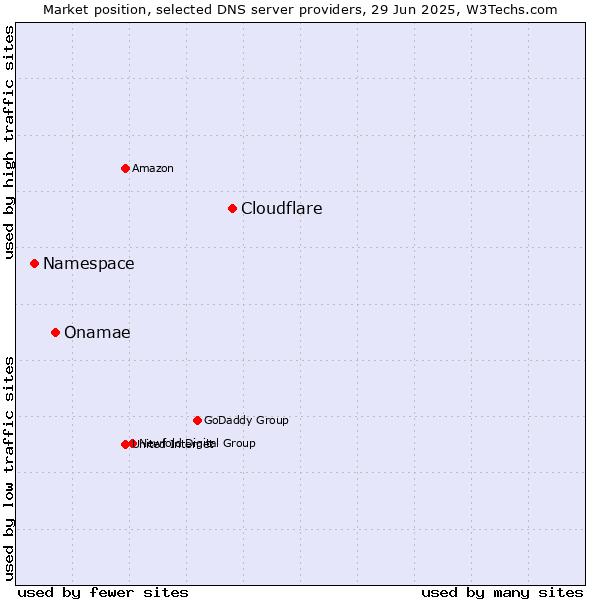 Market position of Cloudflare vs. Onamae vs. Namespace