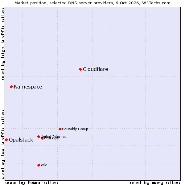 Market position of Cloudflare vs. Namespace vs. Opalstack