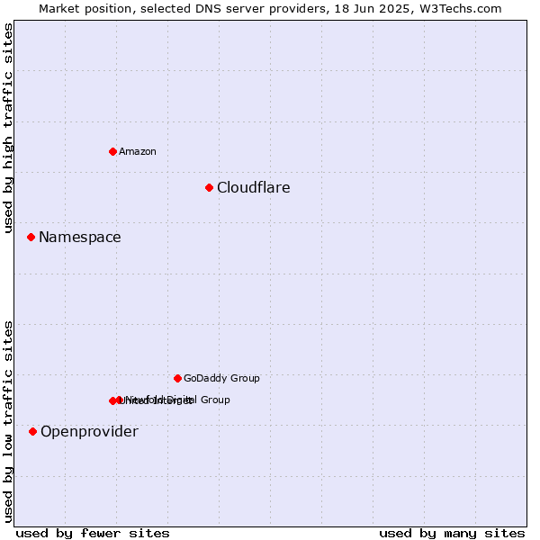 Market position of Cloudflare vs. Openprovider vs. Namespace
