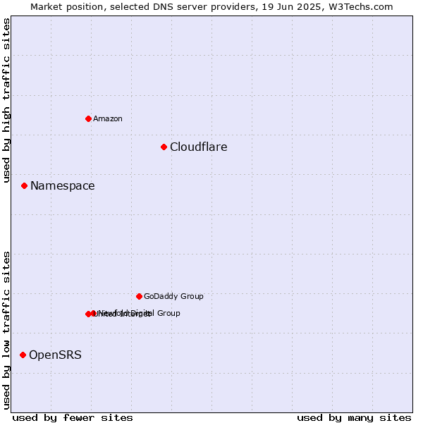 Market position of Cloudflare vs. Namespace vs. OpenSRS