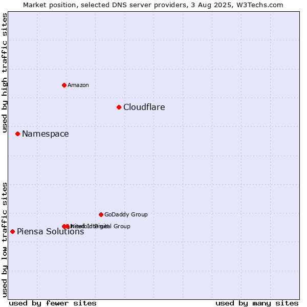 Market position of Cloudflare vs. Namespace vs. Piensa Solutions