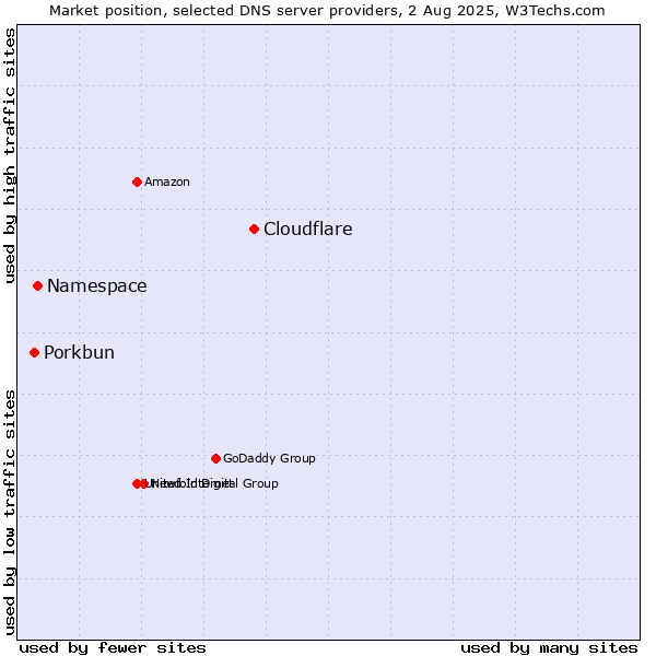 Market position of Cloudflare vs. Namespace vs. Porkbun