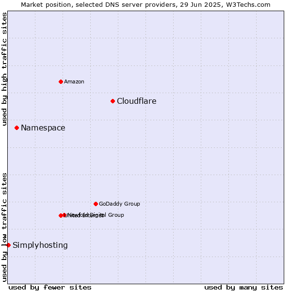 Market position of Cloudflare vs. Namespace vs. Simplyhosting