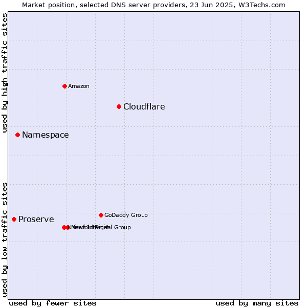Market position of Cloudflare vs. Namespace vs. Proserve