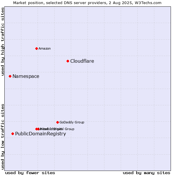 Market position of Cloudflare vs. PublicDomainRegistry vs. Namespace