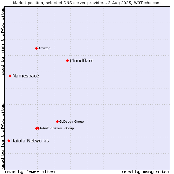 Market position of Cloudflare vs. Namespace vs. Raiola Networks
