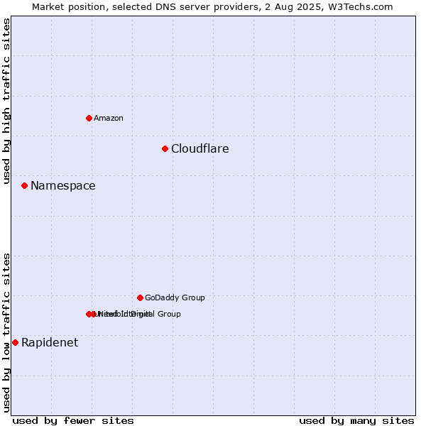 Market position of Cloudflare vs. Namespace vs. Rapidenet