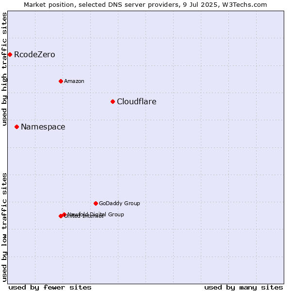 Market position of Cloudflare vs. Namespace vs. RcodeZero