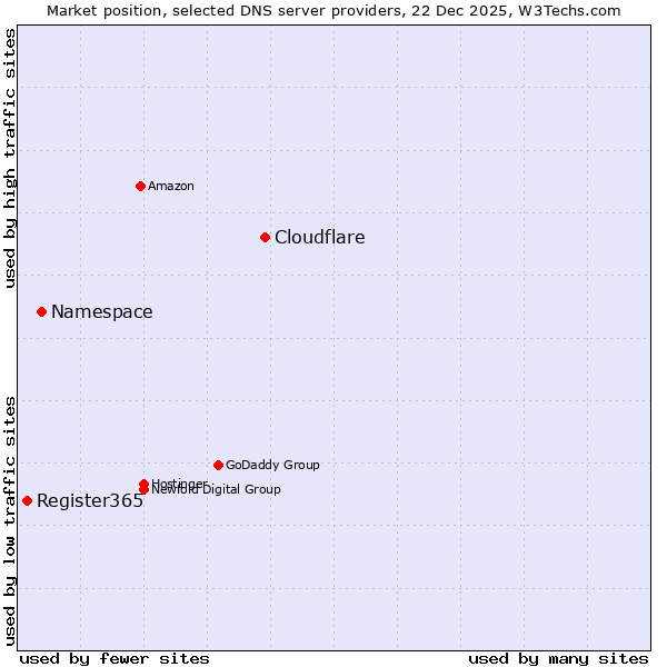 Market position of Cloudflare vs. Namespace vs. Register365
