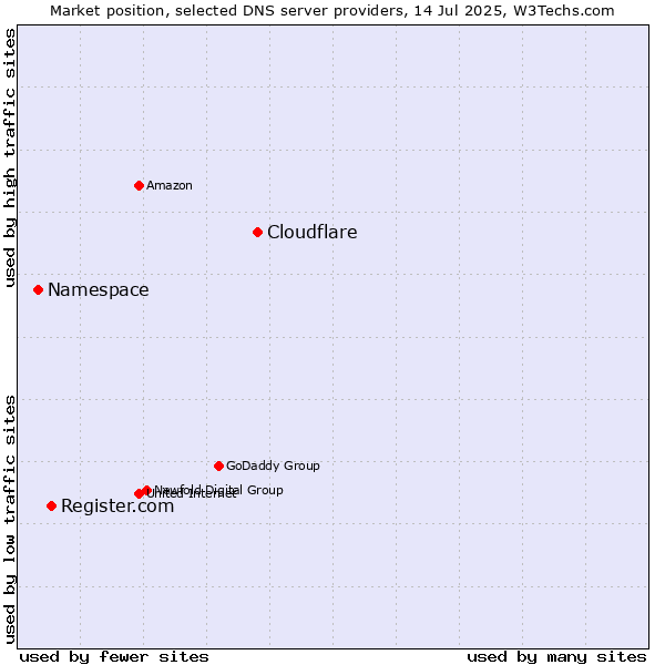 Market position of Cloudflare vs. Register.com vs. Namespace