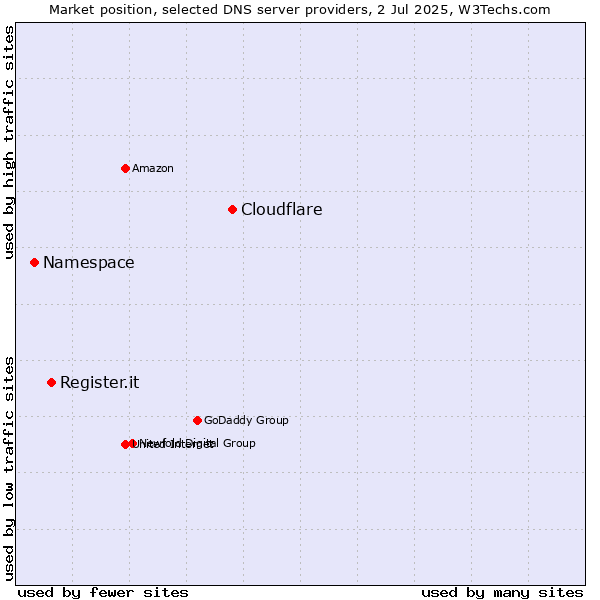 Market position of Cloudflare vs. Register.it vs. Namespace