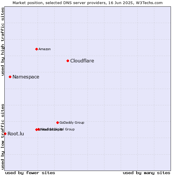 Market position of Cloudflare vs. Namespace vs. Root.lu