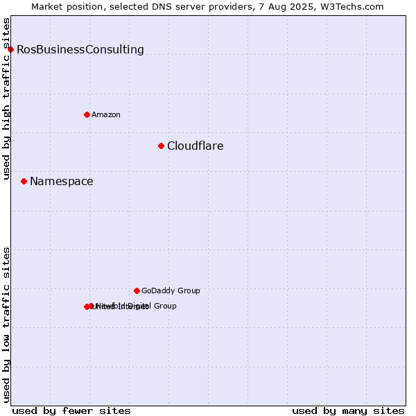 Market position of Cloudflare vs. Namespace vs. RosBusinessConsulting