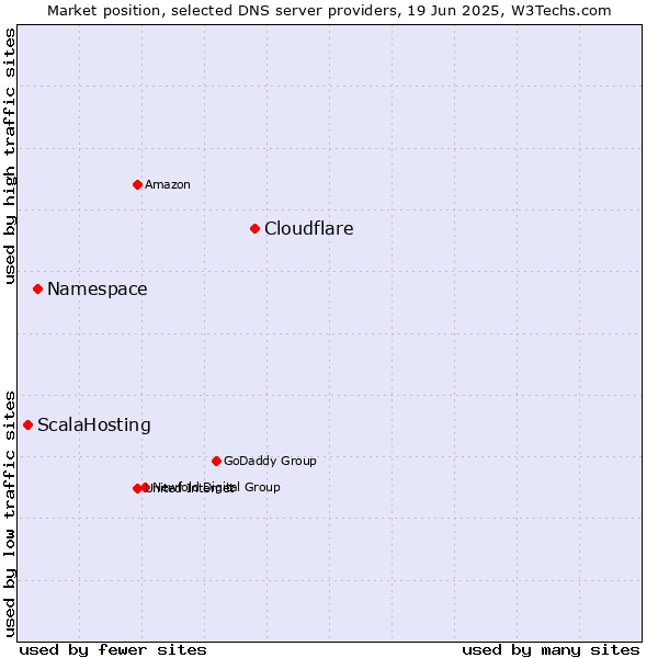Market position of Cloudflare vs. Namespace vs. ScalaHosting