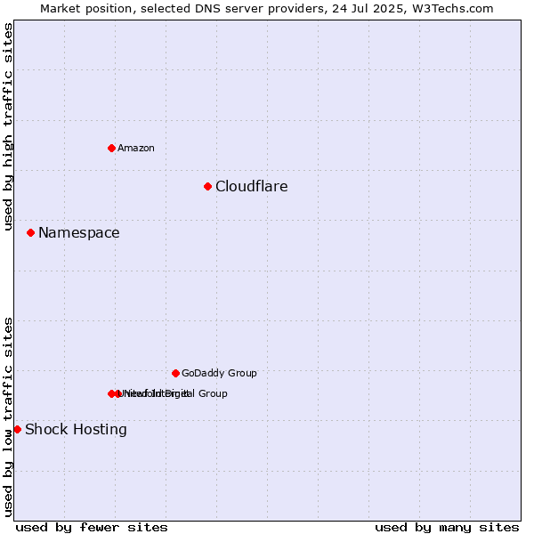 Market position of Cloudflare vs. Namespace vs. Shock Hosting