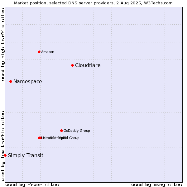 Market position of Cloudflare vs. Namespace vs. Simply Transit