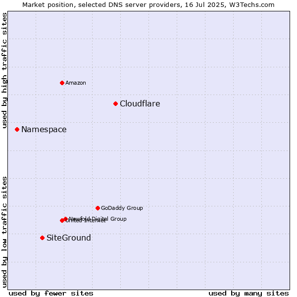 Market position of Cloudflare vs. SiteGround vs. Namespace