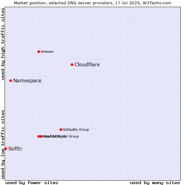 Market position of Cloudflare vs. Namespace vs. Softtr