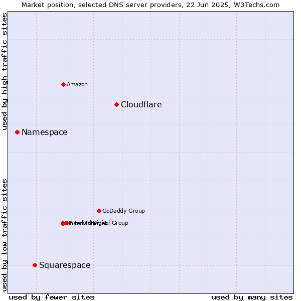 Market position of Cloudflare vs. Squarespace vs. Namespace